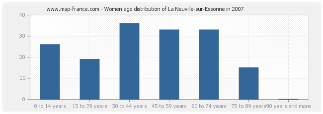 Women age distribution of La Neuville-sur-Essonne in 2007